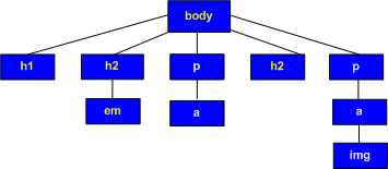 diagramme présentant la structure d'une page html